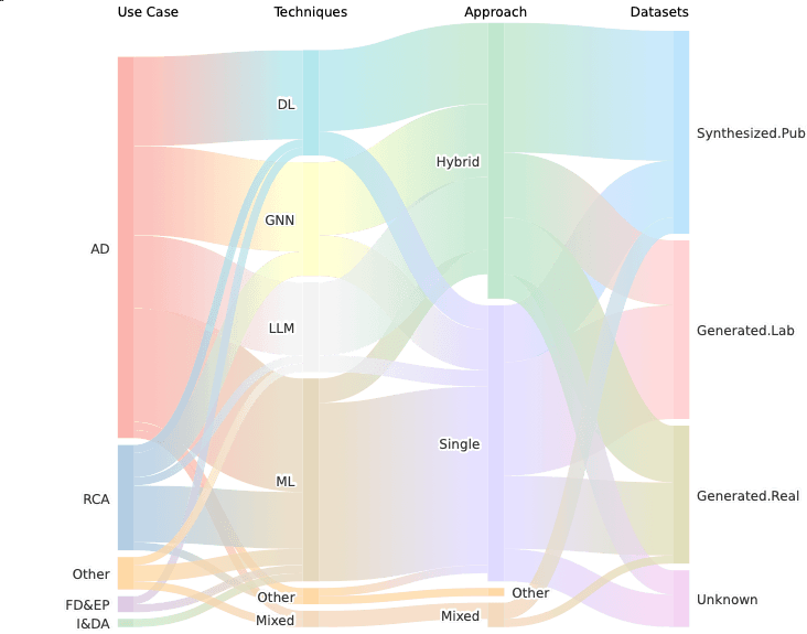 Sankey diagram showing the distribution of 82 studies across use cases (AD, RCA, etc.), techniques (DL, GNN, LLM, ML), approaches (Hybrid, Single), and datasets (Synthesized, Generated, Unknown)