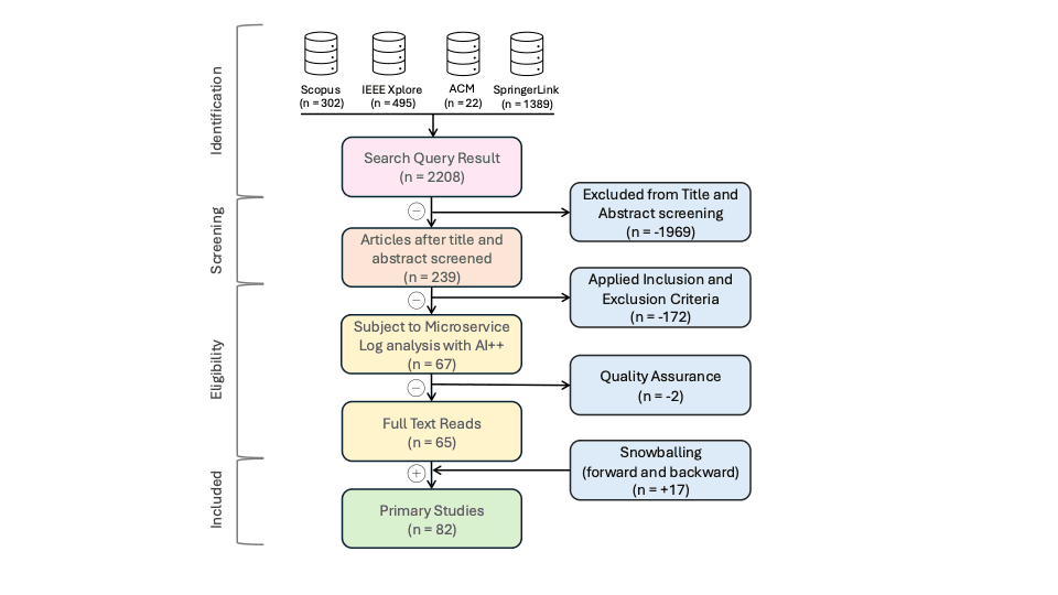 SLR workflow diagram showing the systematic literature review process