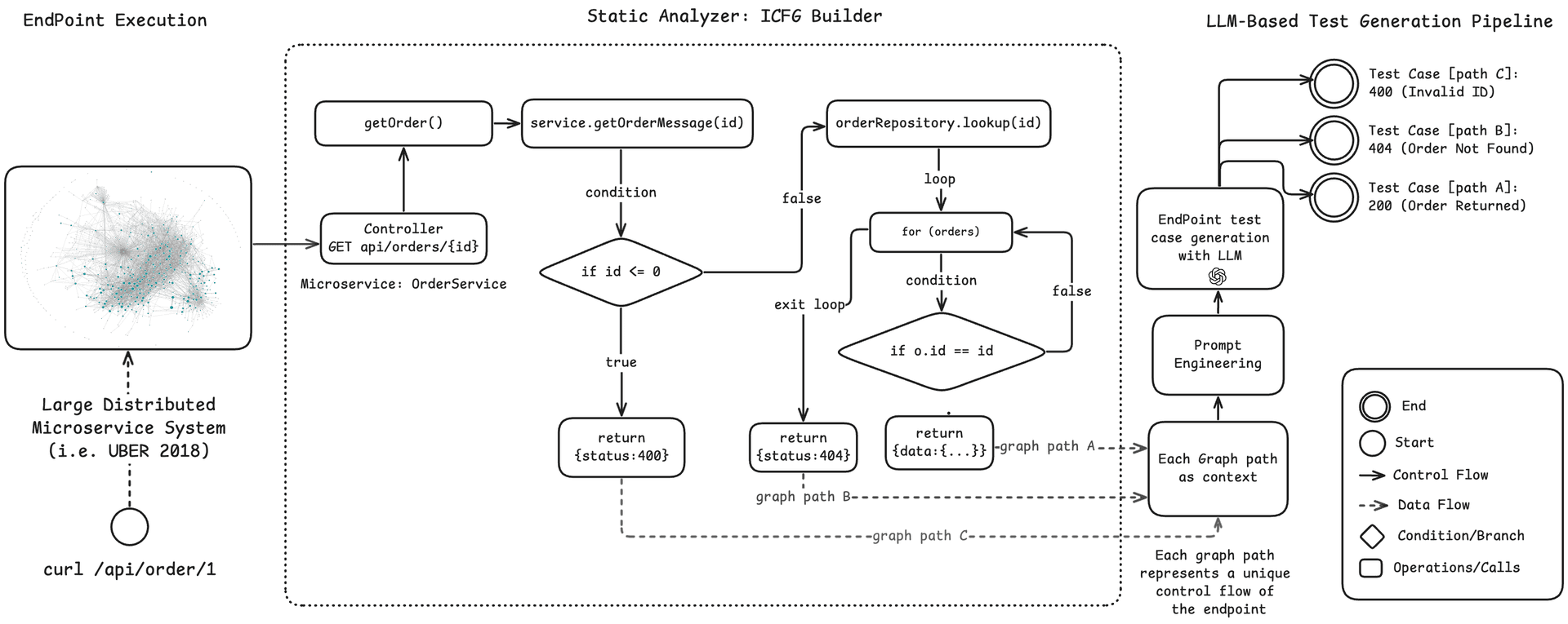 Architecture diagram showing the ICFG-based LLM prompting pipeline: API request flows through static analysis to generate ICFGs, then path isolation extracts relevant code, which is sent to the LLM for test case generation