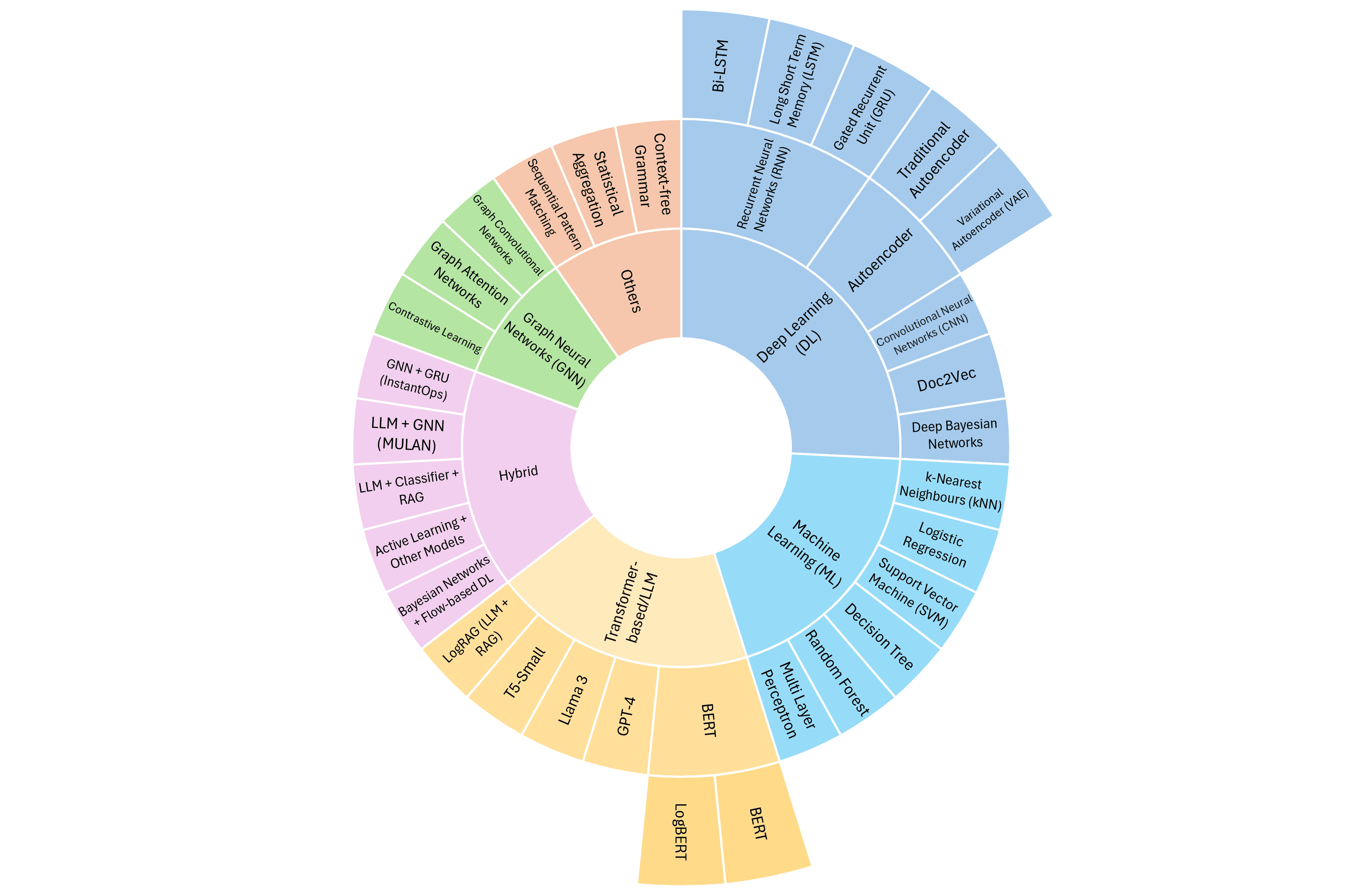 AI for Microservice Log Analysis: Key Insights from 82 Research Studies