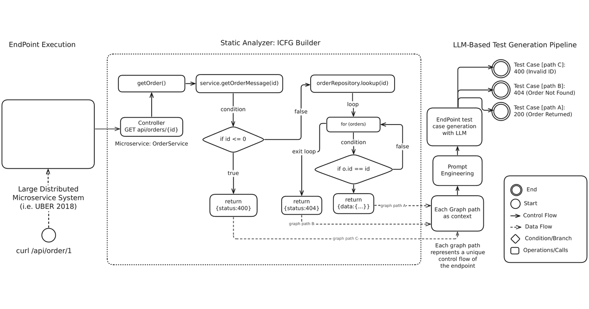 Winning 1st Runner Up at IEEE CISOSE: Graph-Based LLM Prompting for Microservice API Testing
