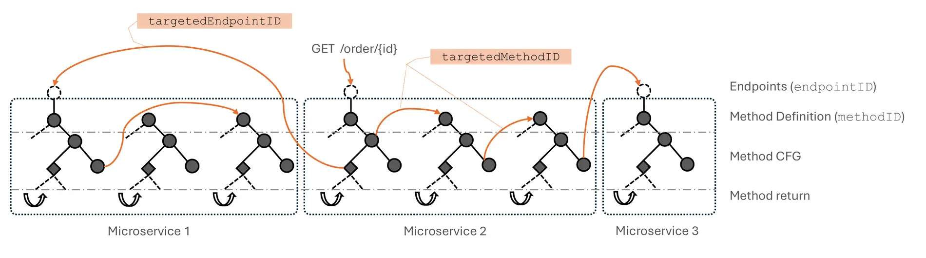Diagram of three microservices side by side, each containing a tangle of internal steps. Orange arrows arc between them, showing the points where one service reaches across the network to call another.