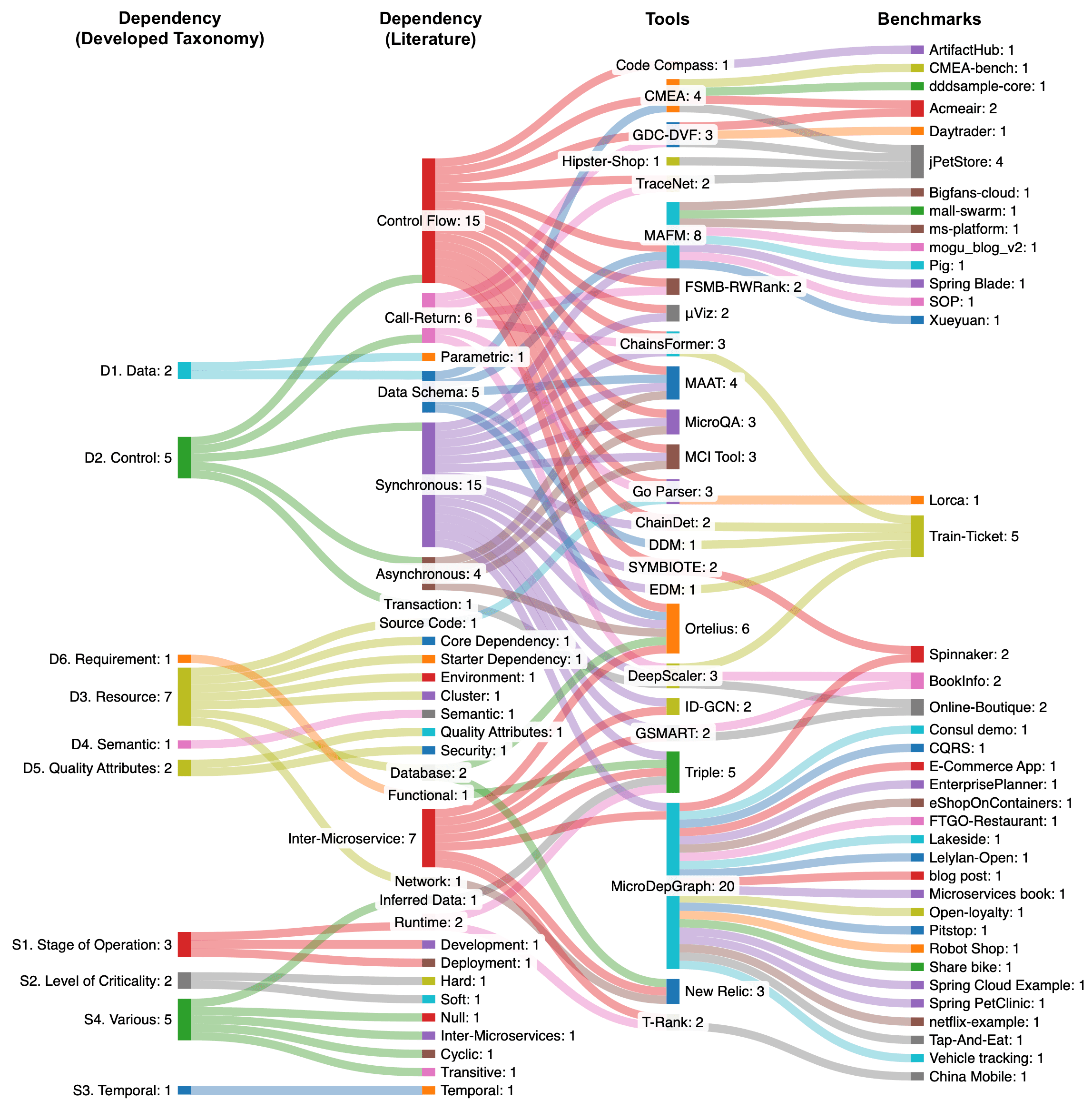 Sankey diagram showing the flow from dependency types to detection tools to quality impacts across 90 synthesized studies