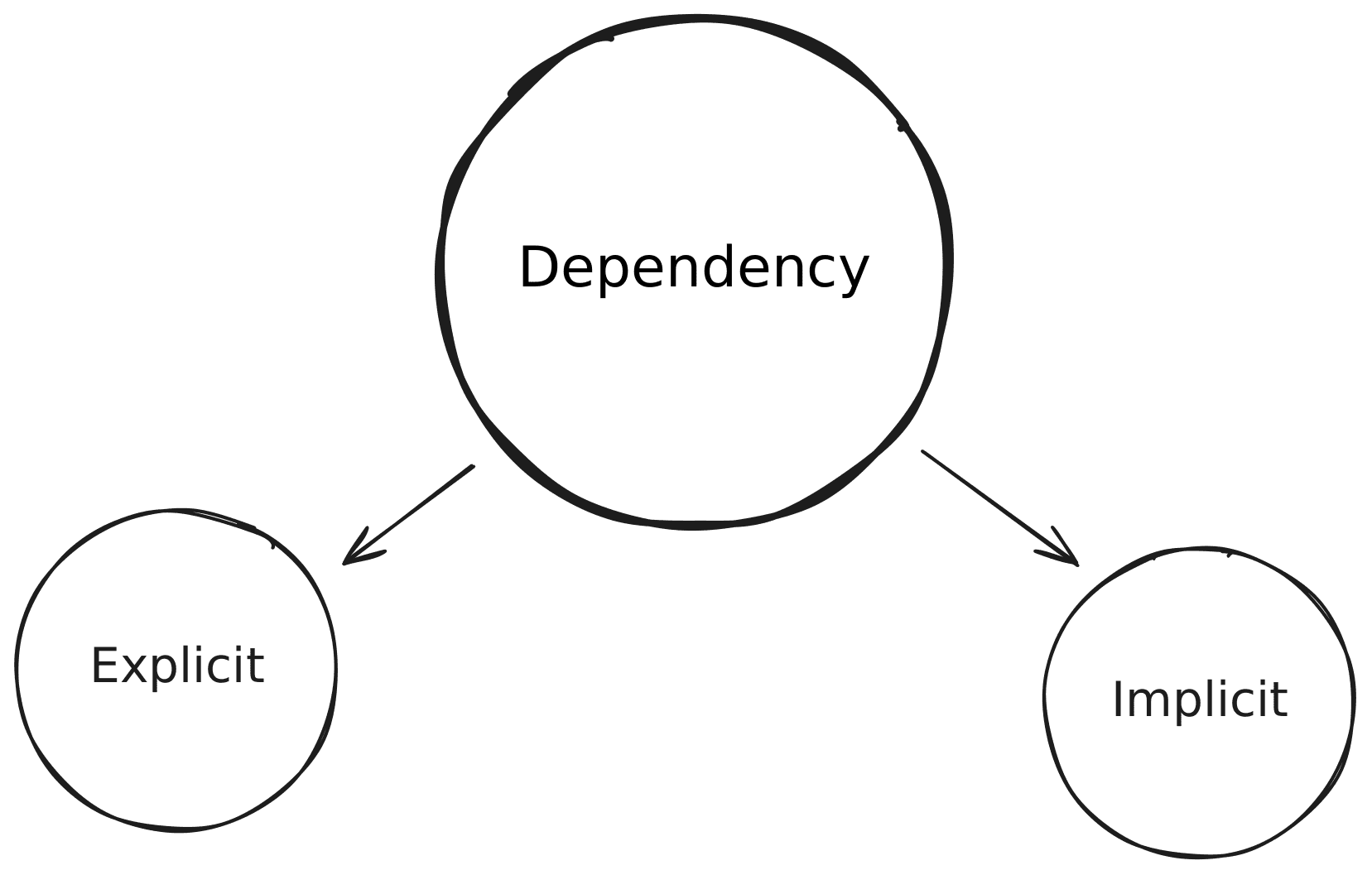 Diagram showing types of dependencies: explicit (direct inter-service calls) vs implicit (events, policies, shared data)