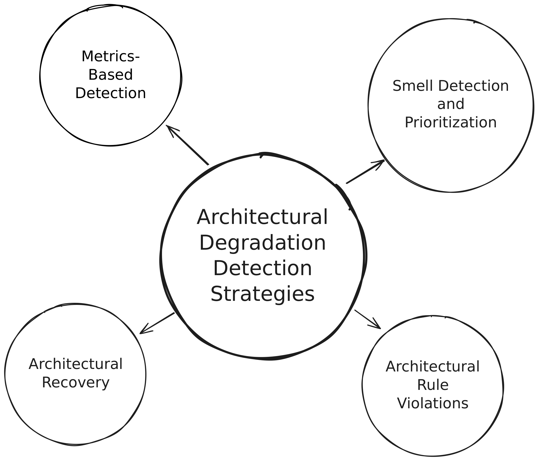 Four architectural degradation detection strategies: metrics-based detection, smell detection, architectural recovery, and rule violations