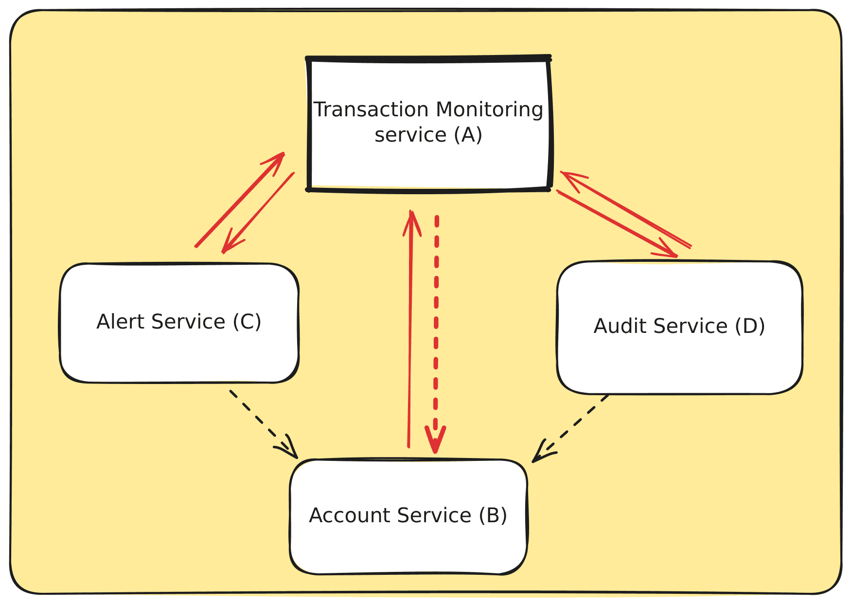 Fraud detection system showing Transaction Monitoring Service connecting to Account Service, Alert Service, and Audit Service with various dependency types