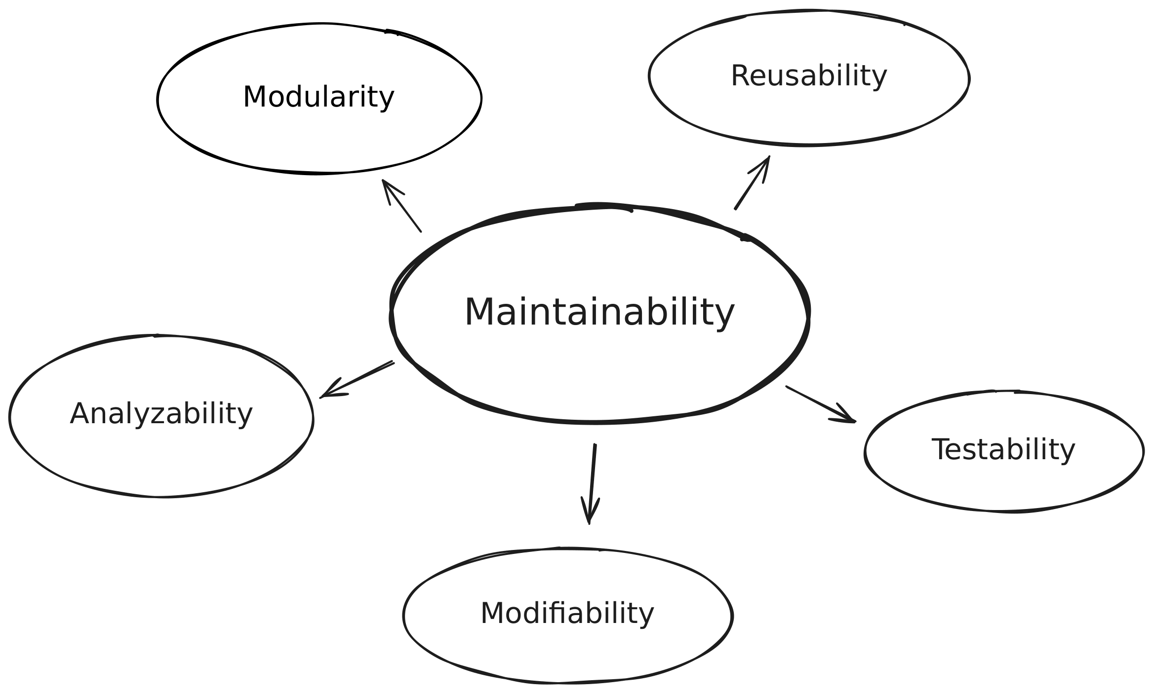 ISO 25010 maintainability quality attributes: modularity, reusability, analysability, modifiability, and testability