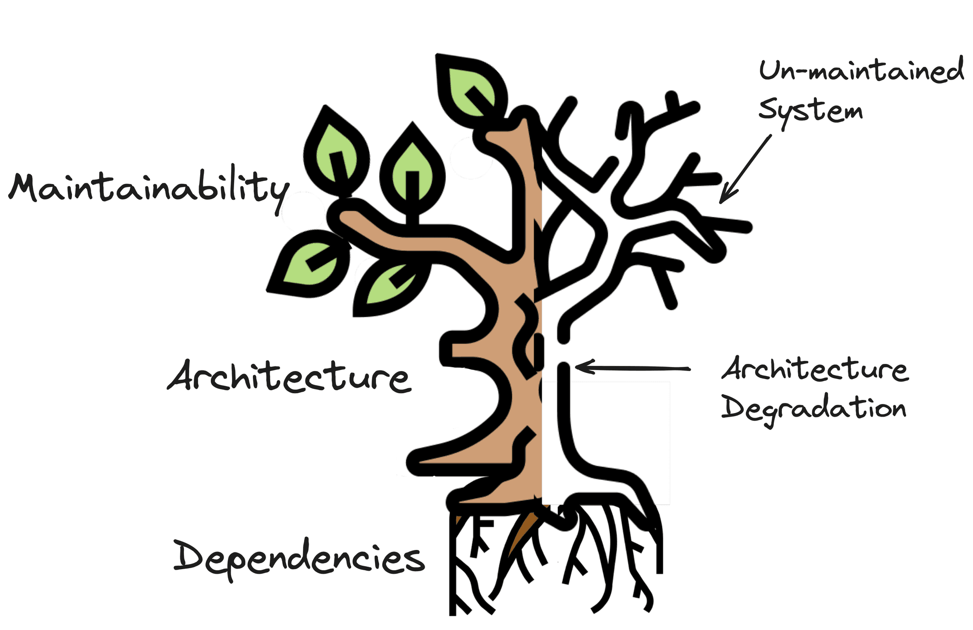 Tree metaphor showing roots as dependencies, trunk as architecture, and leaves as maintainability - barren branches indicate an unmaintained system